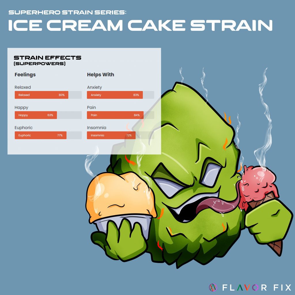 Mind-blowing Ice Cream Cake Indica / Sativa ratio