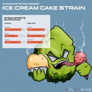 ice cream cake strain percentage ice cream cake strain percentage