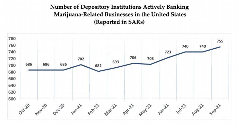 banks working with cannabis busineses