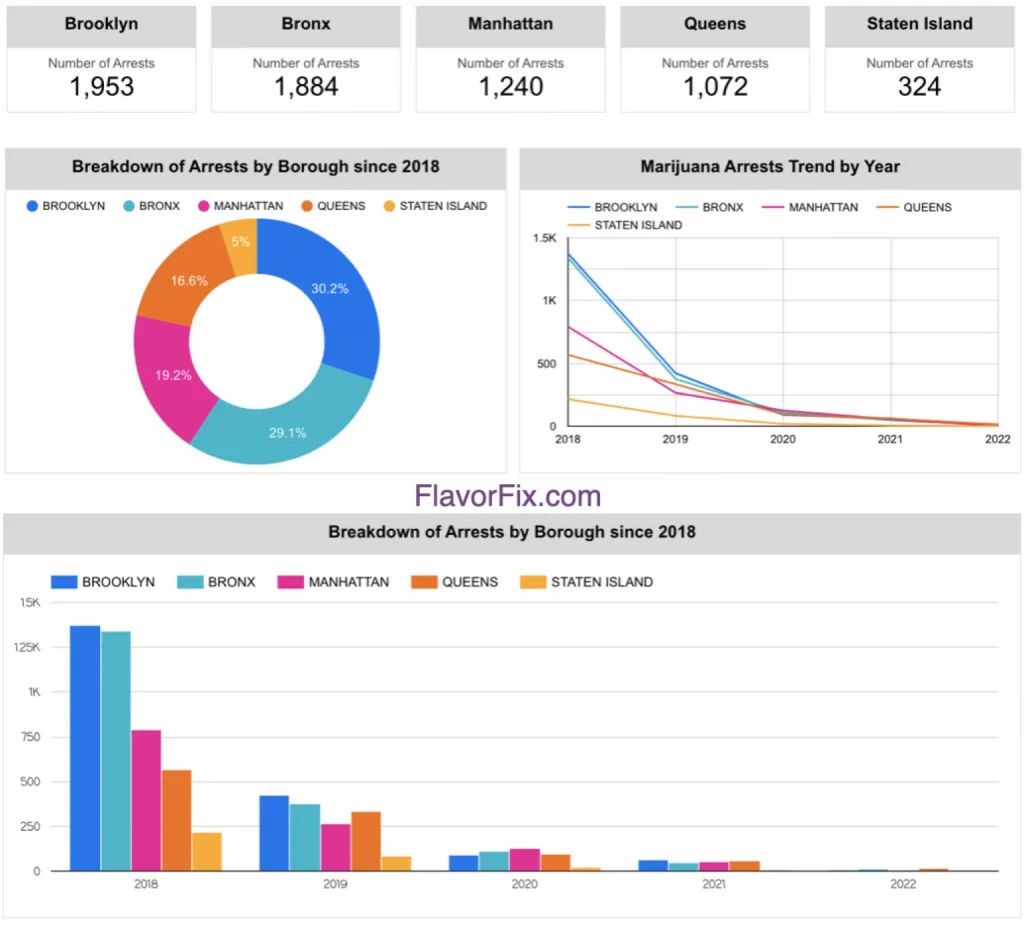 NYC Marijuana Arrests by Borough 1536x1390 1