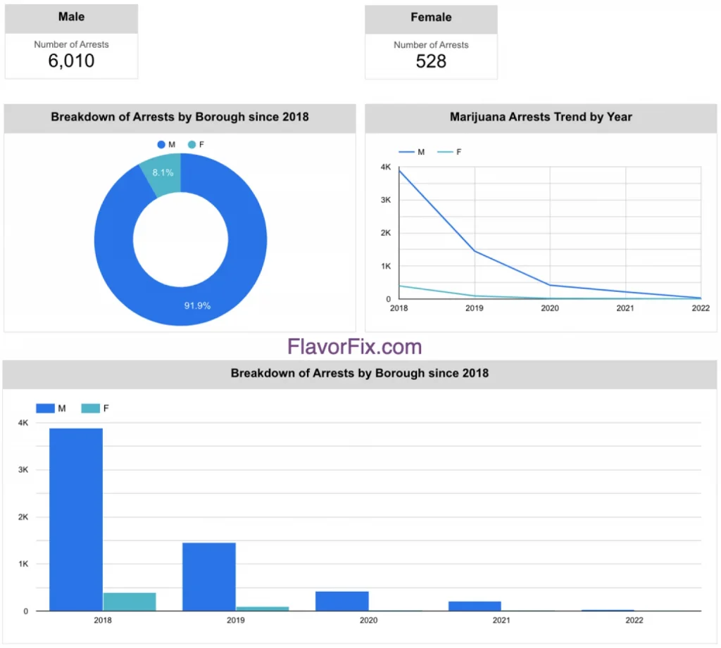 NYC Marijuana Arrests by Gender 1536x1381 1