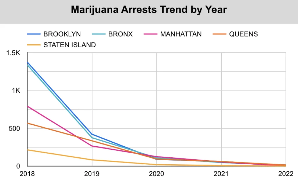 NYC Marijuana Arrests by Year 1536x978 1