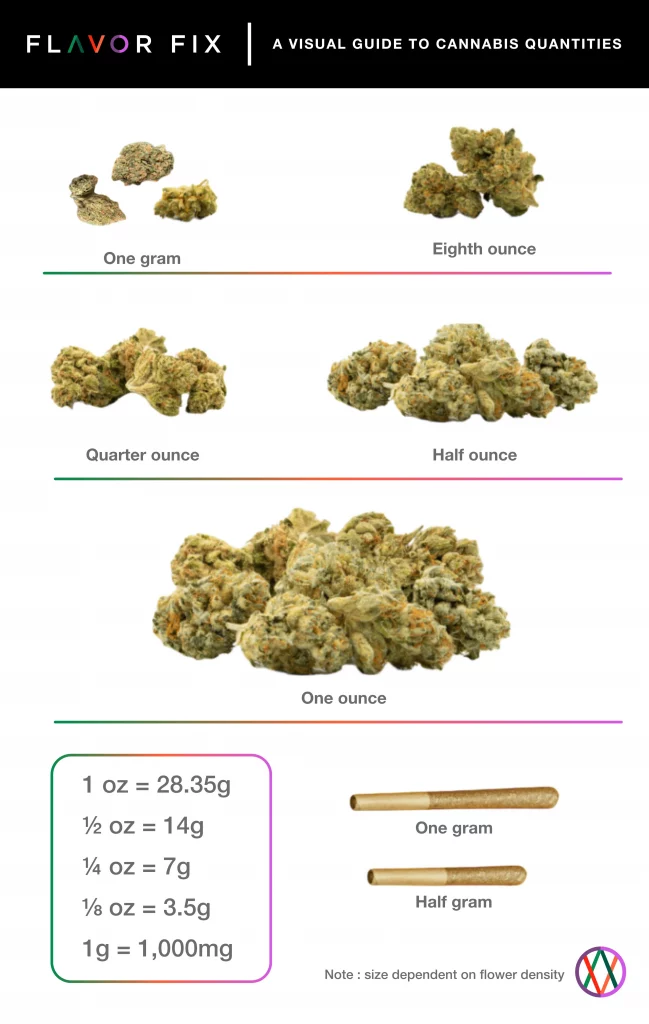 Weed Measurement, Visual Cannabis Weight Guide