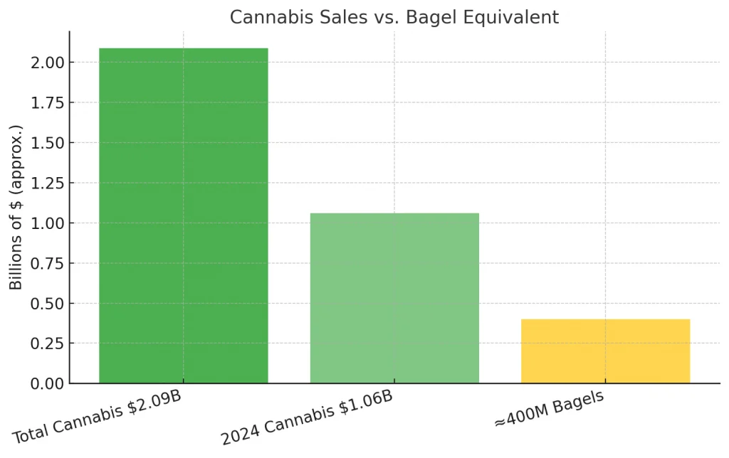 New York Cannabis Sales vs Bagels