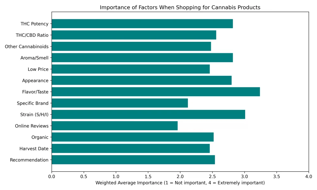 Insights from Ganjapreneur's U.S. Cannabis Consumer Survey q14_importance_factors