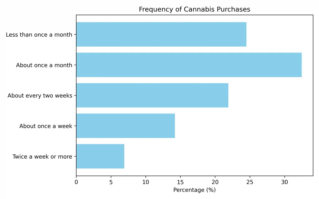 Insights from Ganjapreneur's U.S. Cannabis Consumer Survey q1_frequency