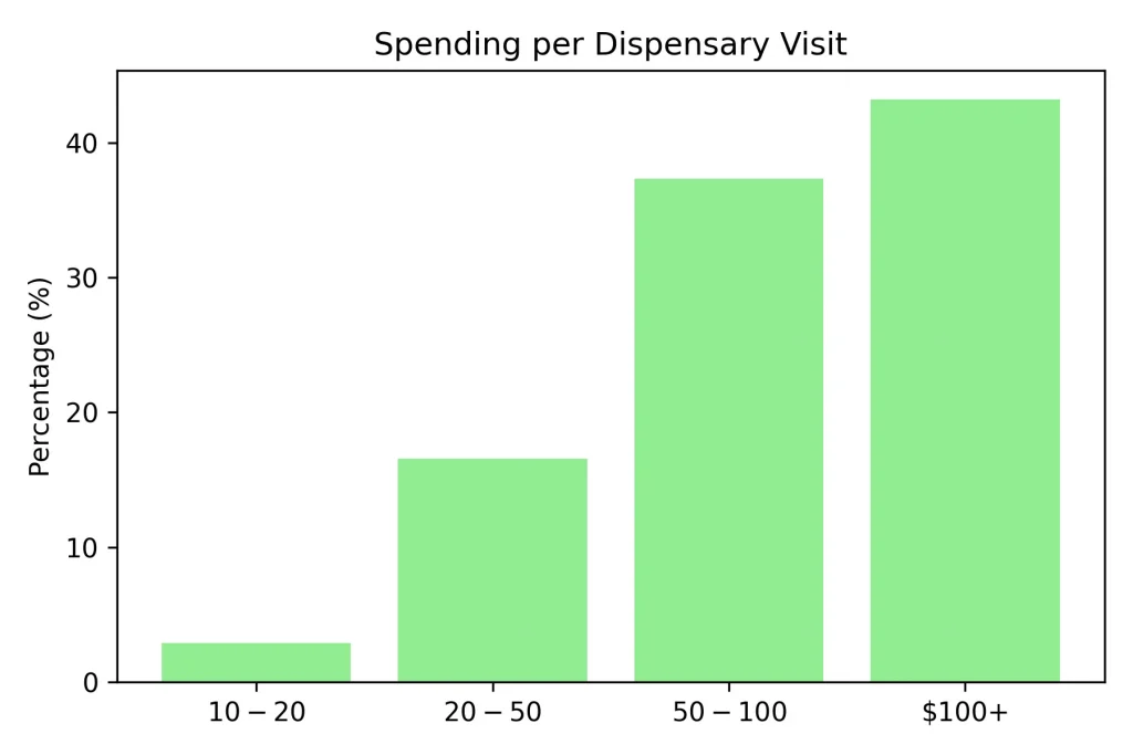 Insights from Ganjapreneur's U.S. Cannabis Consumer Survey q2_spending