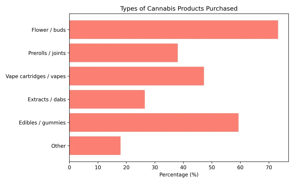 Insights from Ganjapreneur's U.S. Cannabis Consumer Survey q3_product_types