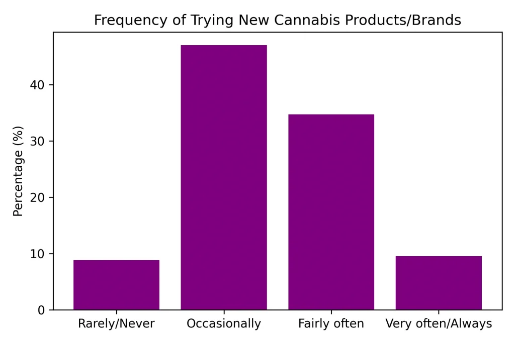 Insights from Ganjapreneur's U.S. Cannabis Consumer Survey q8_new_products